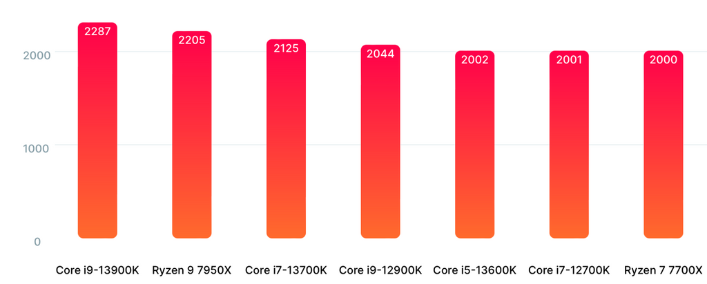 AMD Ryzen 9 7950X Cinebench R23 Benchmark Leaked - Results are Higher Than Ryzen 9 5950X